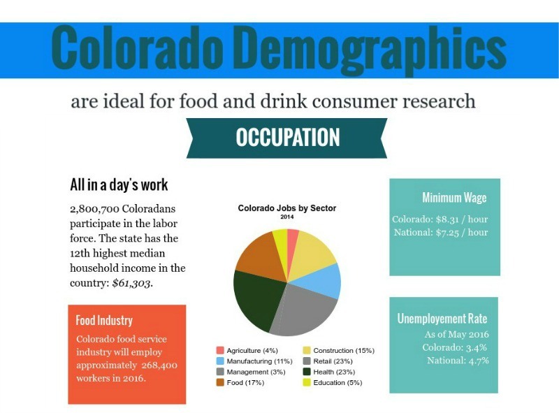 colorado restaurant workforce market research